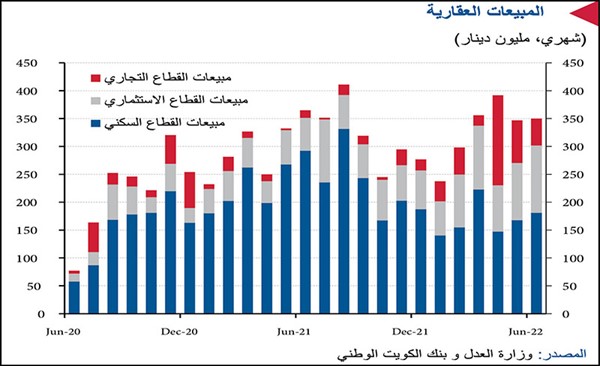 «الوطني»: مبيعات العقار الكويتي بالربع الثاني الأقوى منذ 2014