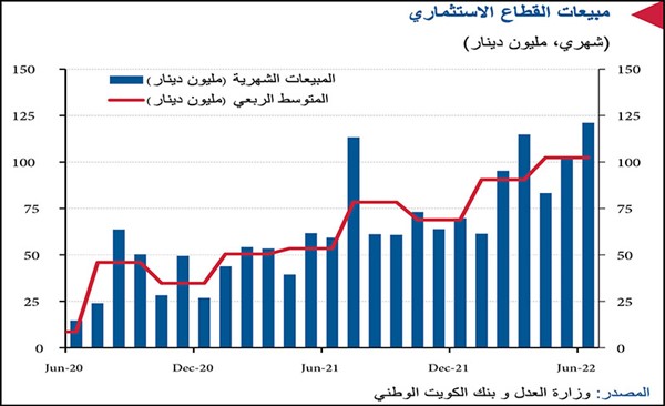 «الوطني»: مبيعات العقار الكويتي بالربع الثاني الأقوى منذ 2014