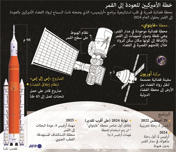 الخطة الأميركية للعودة إلى القمر