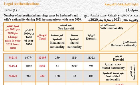 25.4 % زيادة في حالات الزواج بالكويت