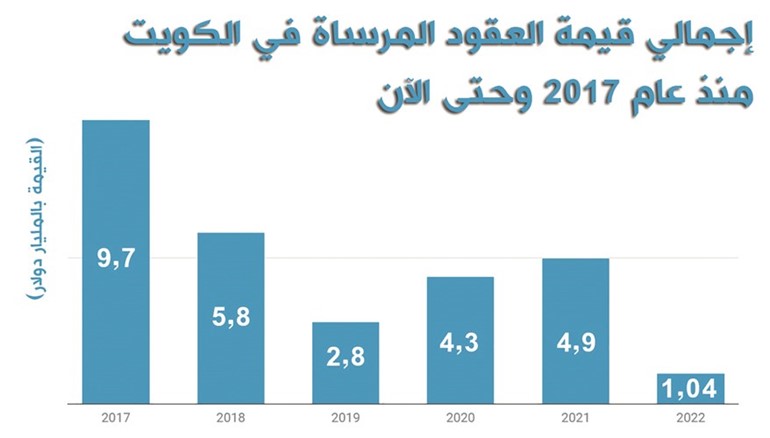 «ميد»: 28.5 مليار دولار ترسيات العقود بالكويت منذ 2017.. حتى الآن