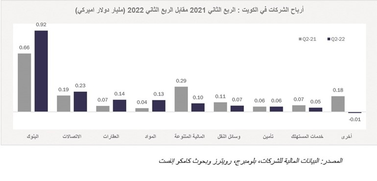 «كامكو إنفست»: 143 مليار دولار أرباح الشركات الخليجية بالنصف الأول