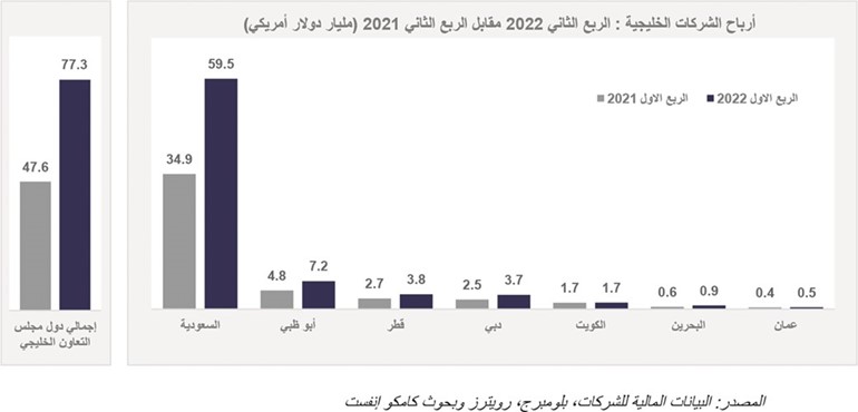 «كامكو إنفست»: 143 مليار دولار أرباح الشركات الخليجية بالنصف الأول