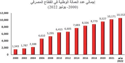 «اتحاد المصارف»: 10 آلاف مواطن ومواطنة يعملون بالبنوك الكويتية