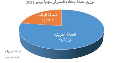 «اتحاد المصارف»: 10 آلاف مواطن ومواطنة يعملون بالبنوك الكويتية