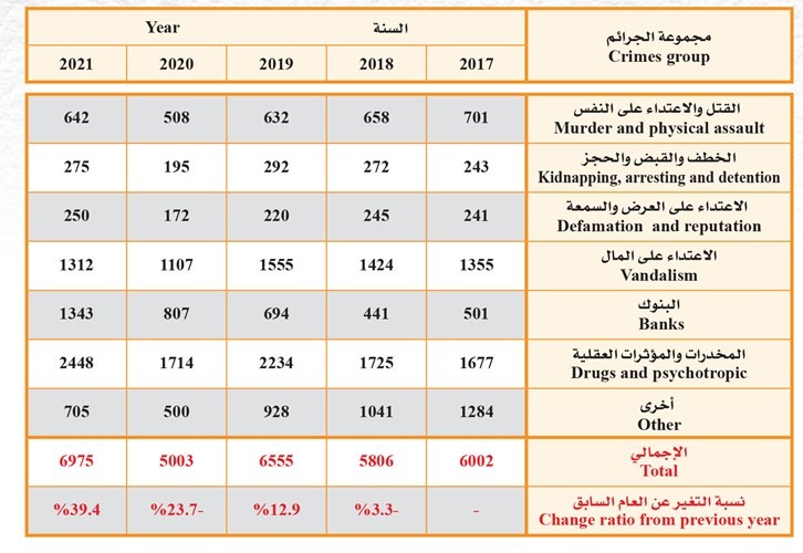 عددقضايا الجنايات المتصرف فيها في النيابات حسب مجموعة الجرائم خلال 2017 - 2021