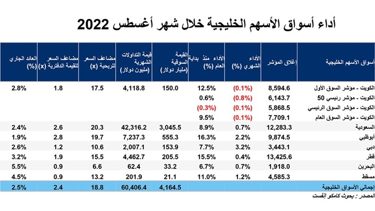 12.5 % مكاسب السوق الأول في «البورصة» منذ بداية 2022