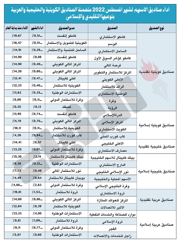 7 صناديق أسهم تقليدية.. تتفوق على السوق الأول منذ بداية 2022