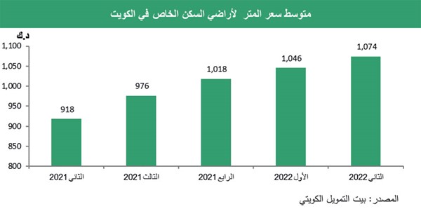 «بيتك»: 27 مليار دينار إجمالي القروض الموجهة للنشاط العقاري بالكويت