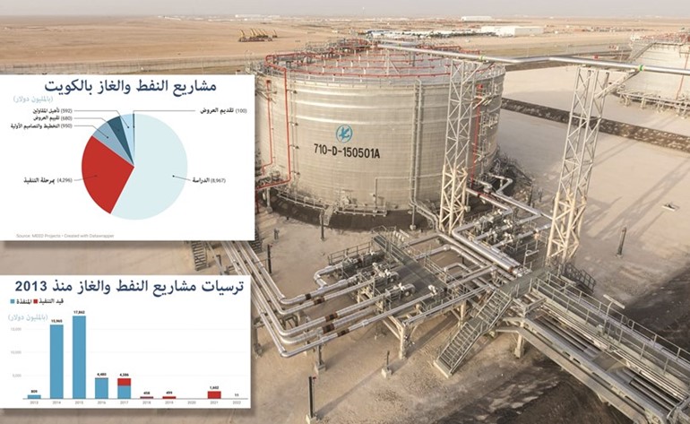 الكويت رصدت 15.6 مليار دولار لتنفيذ مشاريع النفط والغاز
