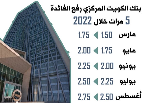 رفع معدلات الفائدة.. يزيد جاذبية الودائع الدينارية
