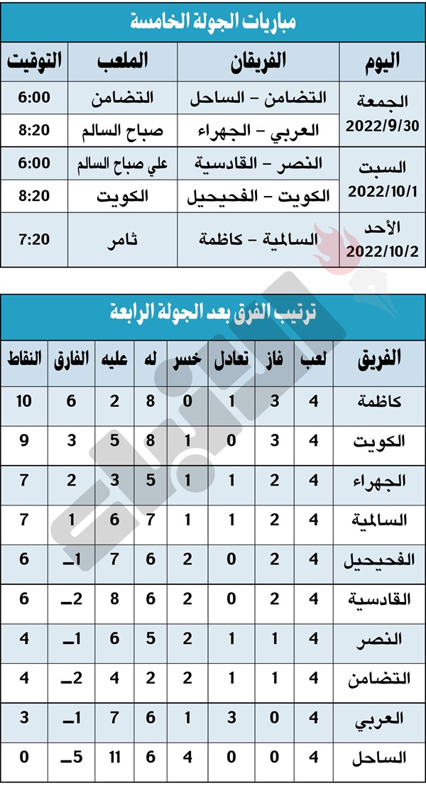 كاظمة.. «لا يستسلم أبداً» والجهراء يقنع ويمتع