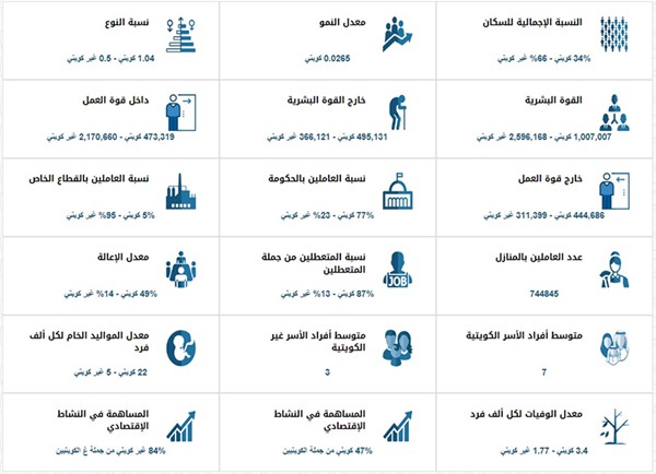 «المدنية»: إجمالي سكان الكويت 4.464.427 شخصاً 34% منهم كويتيون