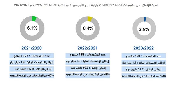 1.3 مليار دينار للإنفاق على 129 مشروعاً تنموياً في 23/22