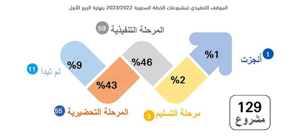 1.3 مليار دينار للإنفاق على 129 مشروعاً تنموياً في 23/22