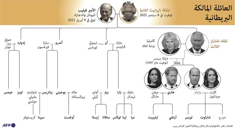 برحيل الملكة إليزابيث الثانية يسدل الستار على آخر صفحات القرن العشرين