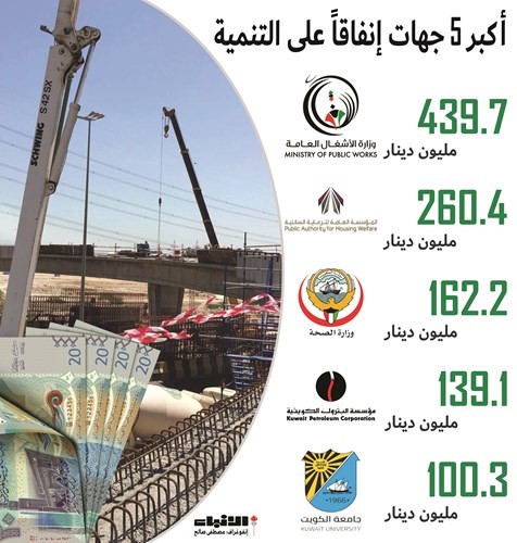 %70 من الإنفاق التنموي يتركز في 5 جهات بمشاريع قيمتها 886.5 مليون دينار