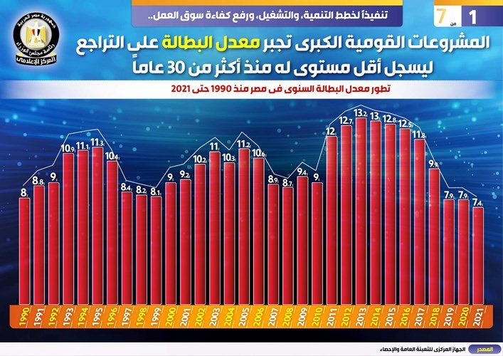 «الوزراء»: المشروعات الكبرى تُجبر معدل البطالة على التراجع ليسجل أقل مستوى منذ 30 عاماً
