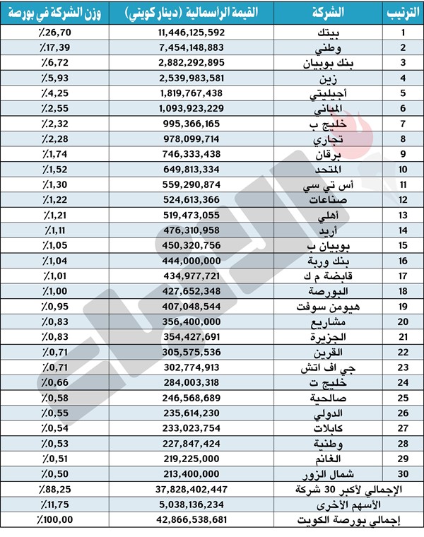 «بيتك».. الأكبر في البورصة بقيمة سوقية 11.45 مليار دينار