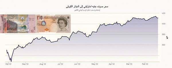 اقتصاديون لـ «الأنباء»: ضعف «الإسترليني» يولّد فرصاً استثمارية للكويت..ولكن!