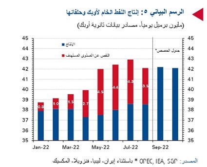 «الوطني»: سعر النفط الكويتي قفز 21.5% خلال 9 أشهر