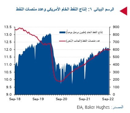 «الوطني»: سعر النفط الكويتي قفز 21.5% خلال 9 أشهر