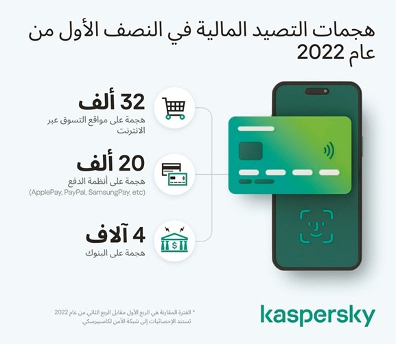 58.2 ألف هجوم تصيد مالي استهدف المؤسسات بالكويت خلال النصف الأول من 2022