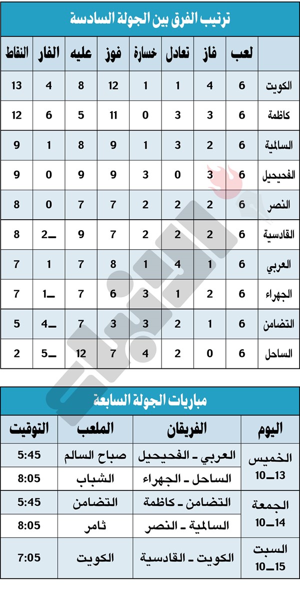 «الكبار» يرفضون الانتصار