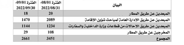 إبعاد 6112 وافدا في شهرين وضبط 45 مخالفا في أسبوع