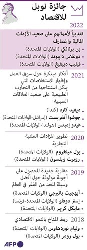 3 خبراء أميركيين يحصدون «نوبل» للاقتصاد لعام 2022