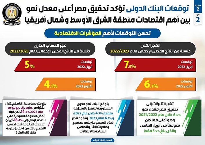 البنك الدولي يتوقع تحقيق مصر أعلى معدل نمو بين أهم اقتصادات الشرق الأوسط