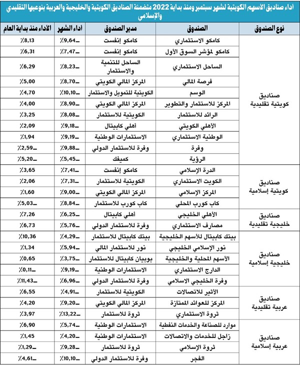 صناديق الأسهم المحلية.. مكاسب لافتة وصلت إلى 8.13 % في 9 أشهر