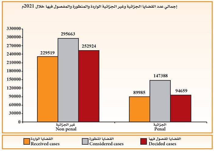اجمالي عدد القضايا الجزائية وغير الجزائية الواردة والمنظورة والمفصول فيها خلال ٢٠٢١م