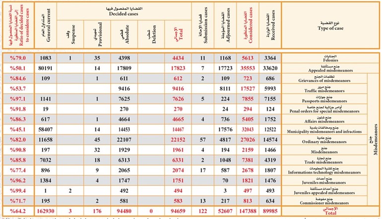 عدد القضايا الجزائية الواردة والمنظورة والمؤجلة والمفصول فيها لدوائر الجنايات والجنح حسب نوع القضية خلال ٢٠٢١م