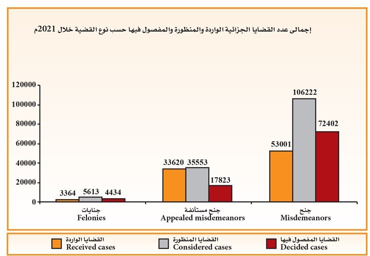 إجمالي عدد القضايا الجزائية الواردة والمنظورة والمفصول فيها حسب نوع القضية خلال ٢٠٢١م