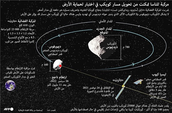 «ناسا» تنجح في تصغير مدار الكويكب ديموروفوس