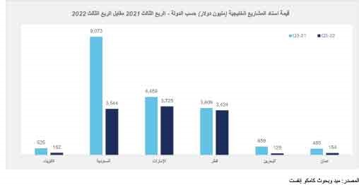 «كامكو إنفست»: 69% هبوط ترسيات المشاريع بالكويت إلى 162 مليون دولار