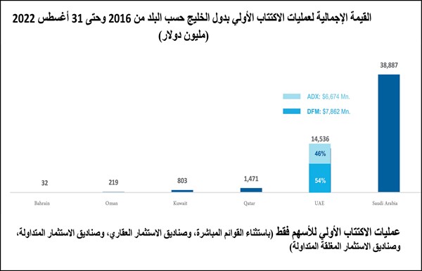 803 ملايين دولار قيمة 5 طروحات أولية في بورصة الكويت خلال 7 سنوات