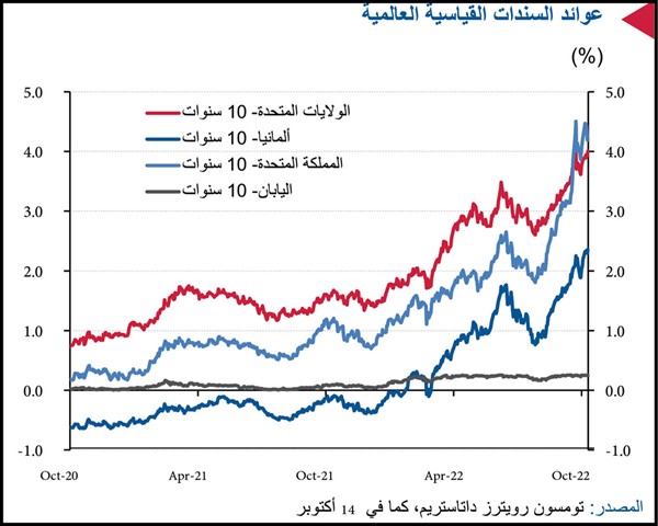 «الوطني»: 44.1 مليار دولار إصدارات الدَّين الخليجية في 9 أشهر