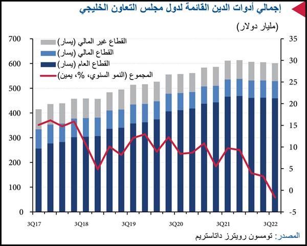 «الوطني»: 44.1 مليار دولار إصدارات الدَّين الخليجية في 9 أشهر