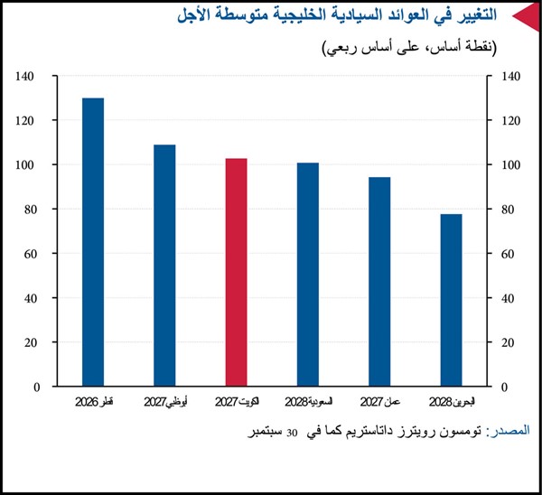 «الوطني»: 44.1 مليار دولار إصدارات الدَّين الخليجية في 9 أشهر