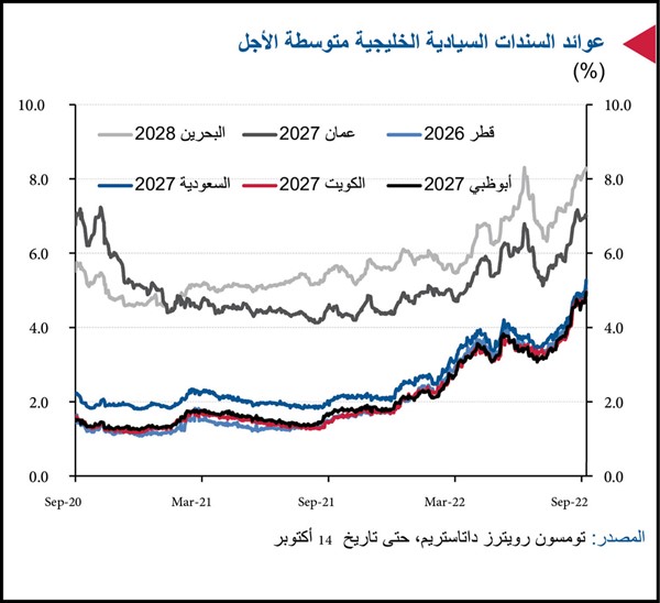 «الوطني»: 44.1 مليار دولار إصدارات الدَّين الخليجية في 9 أشهر