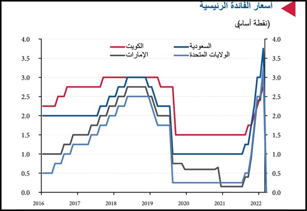 «الوطني»: 44.1 مليار دولار إصدارات الدَّين الخليجية في 9 أشهر