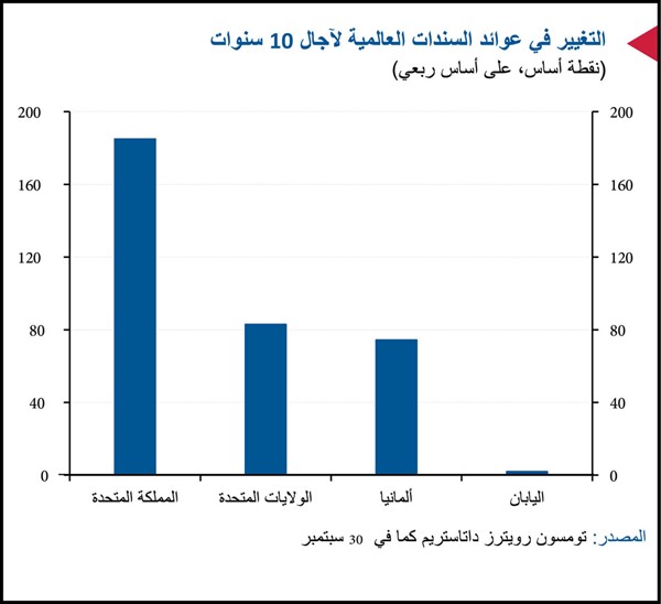 «الوطني»: 44.1 مليار دولار إصدارات الدَّين الخليجية في 9 أشهر