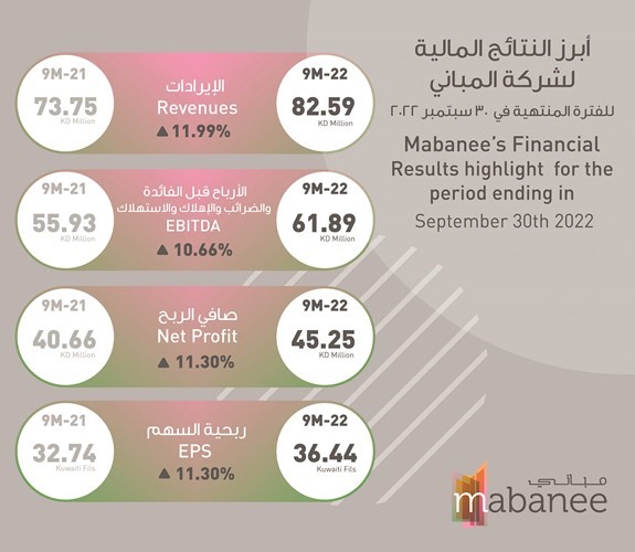 «المباني» تنمو بأرباحها 11.3% إلى 45.2 مليون دينار في 9 أشهر