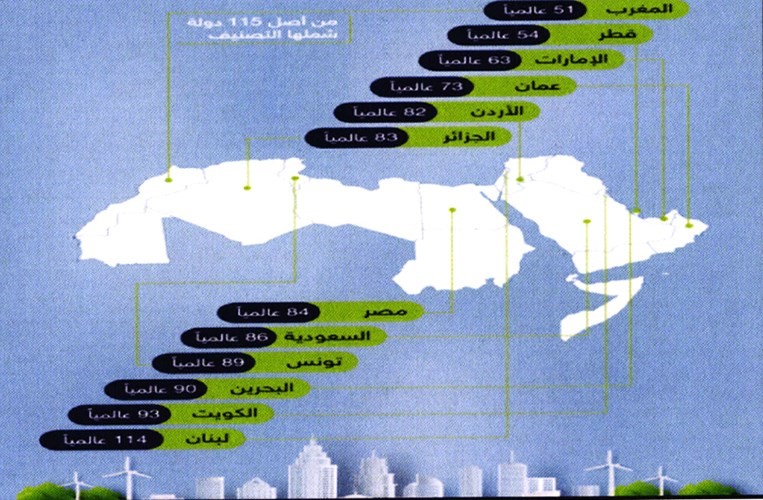 الكويت متأخرة كثيراً في الطاقة المتجددة.. إنتاجها 0.3% فقط