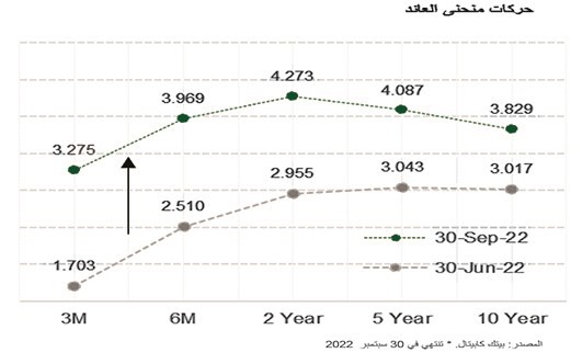 «بيتك كابيتال»: 14.1 مليار دولار إصدارات الصكوك العالمية بالربع الثالث