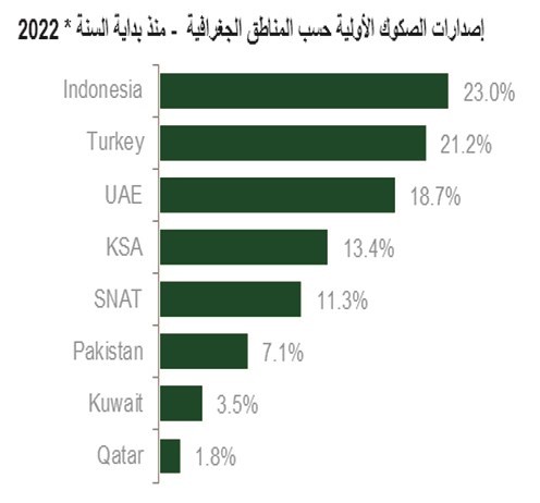 «بيتك كابيتال»: 14.1 مليار دولار إصدارات الصكوك العالمية بالربع الثالث