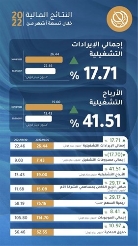 «البورصة» تقفز بأرباحها 29% إلى 15.1 مليون دينار في 9 أشهر