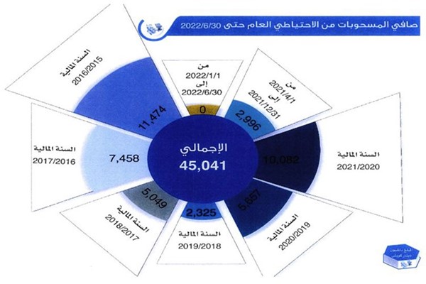 الاحتياطيات 1